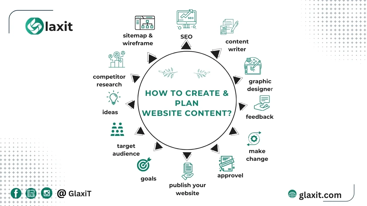 How to Create & Plan Website Content