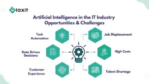 Artificial Intelligence: Challenges and opportunities