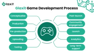 Glaxit Game development Process