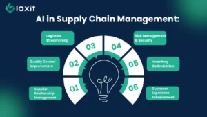 Impact Of AI In Supply Chain Management 