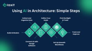 The Role of AI in Software Architecture