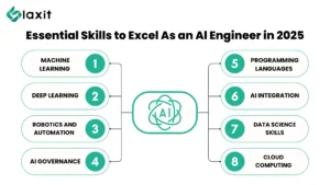 Essential Skills to Excel as an AI Engineer in 2025