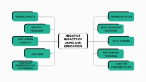 Negative Impacts of Using AI in Education