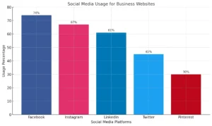 Social Media stats 