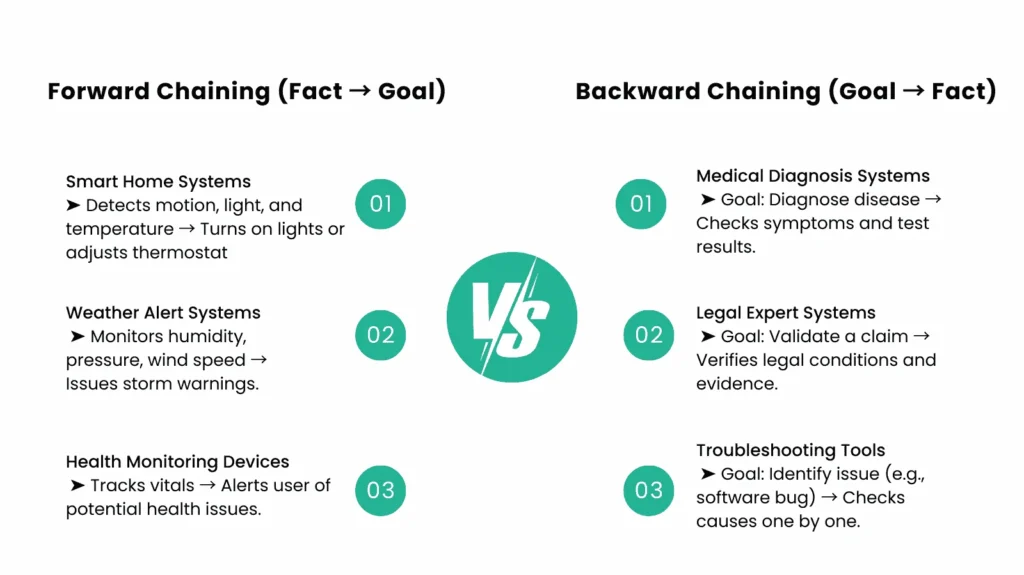  Forward Chaining 